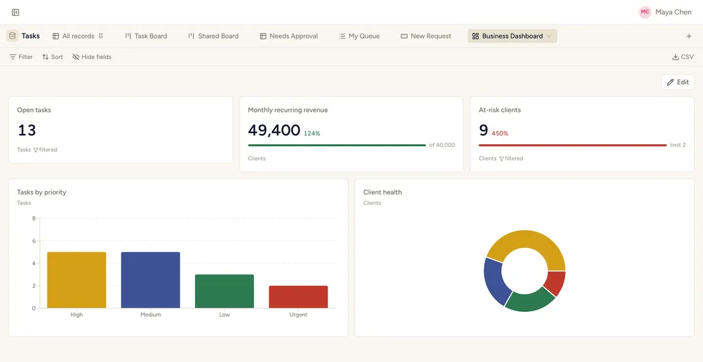 A StoryOS dashboard with number tiles, a bar chart and a pie chart, including a revenue tile ahead of target and an at-risk-clients tile past its limit